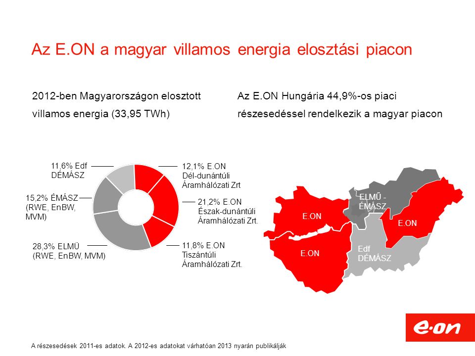 Az E.ON a magyar villamos energia elosztási piacon