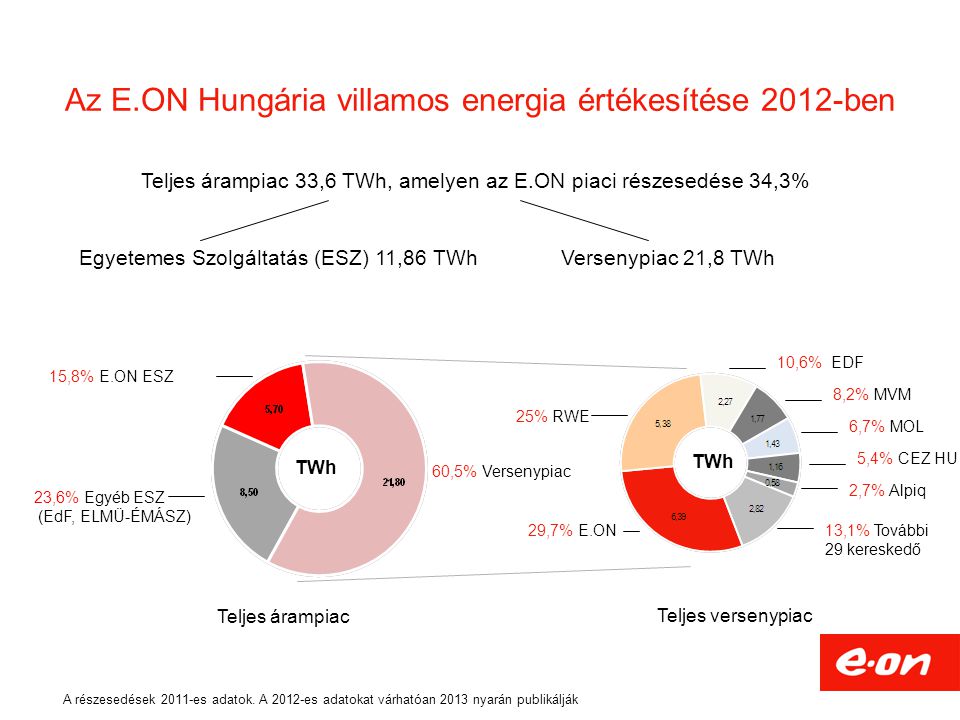 Az E.ON Hungária villamos energia értékesítése 2012-ben