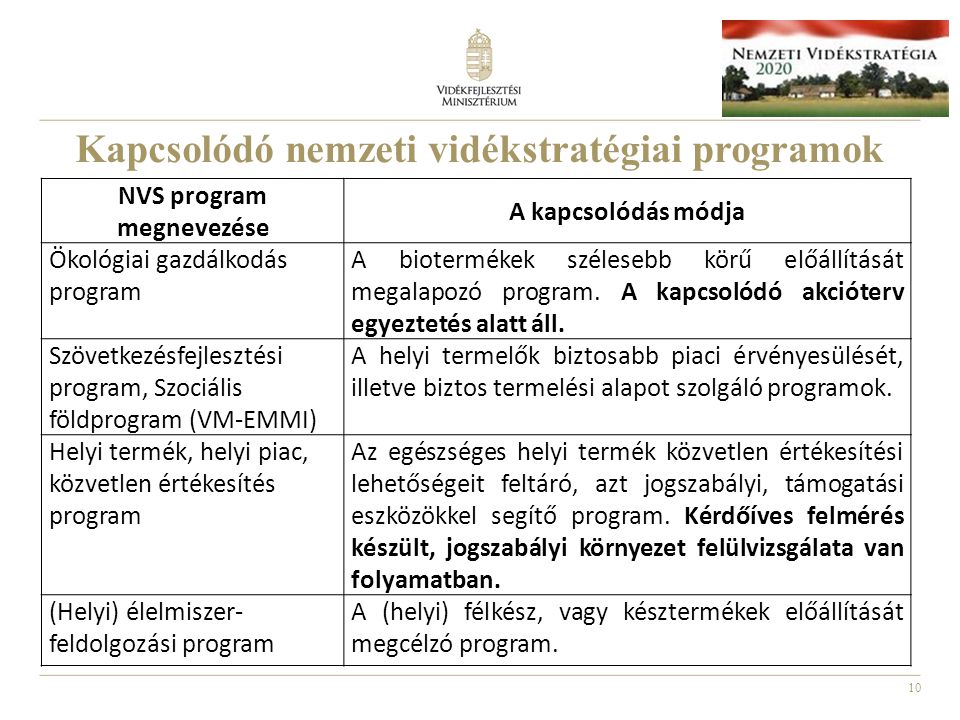 Kapcsolódó nemzeti vidékstratégiai programok