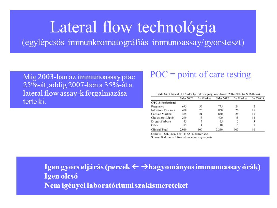 Lateral flow technológia (egylépcsős immunkromatográfiás immunoassay/gyorsteszt)