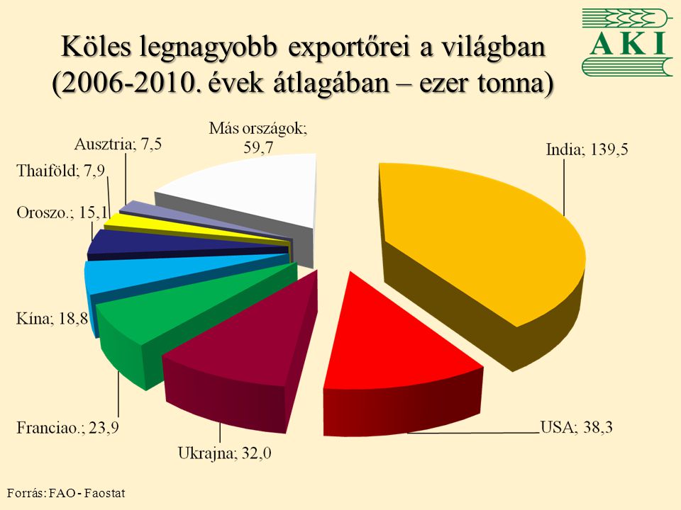 Köles legnagyobb exportőrei a világban (