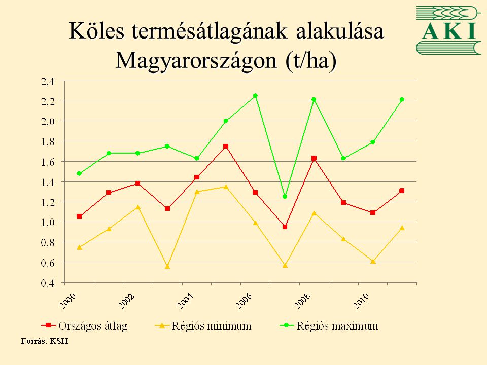 Köles termésátlagának alakulása Magyarországon (t/ha)