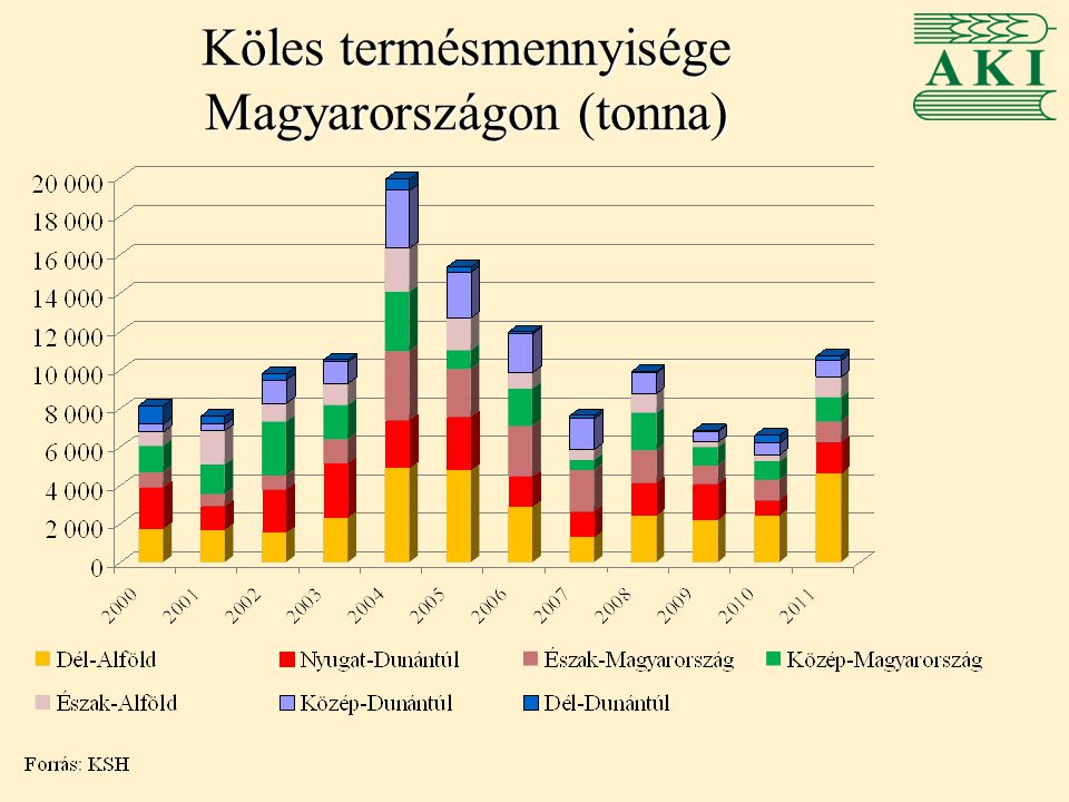 Köles termésmennyisége Magyarországon (tonna)