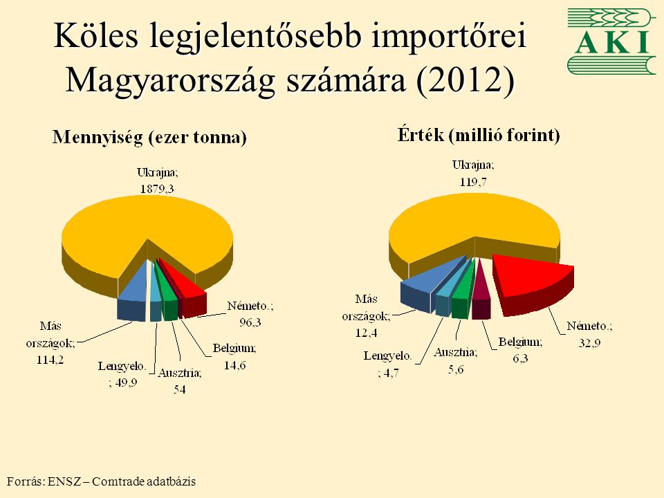 Köles legjelentősebb importőrei Magyarország számára (2012)