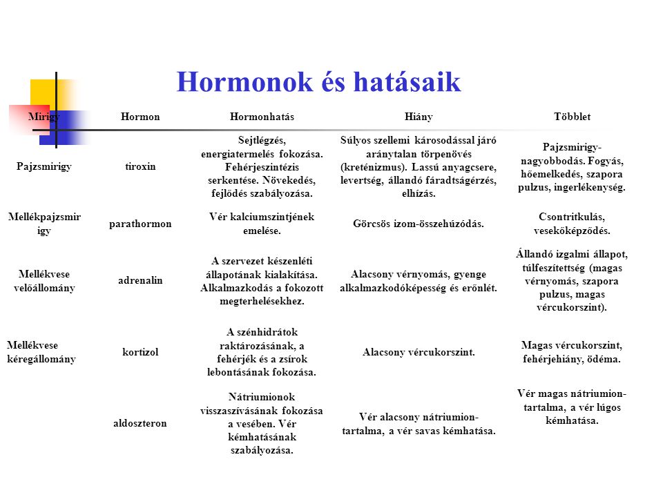 Hormonok és hatásaik Mirigy Hormon Hormonhatás Hiány Többlet