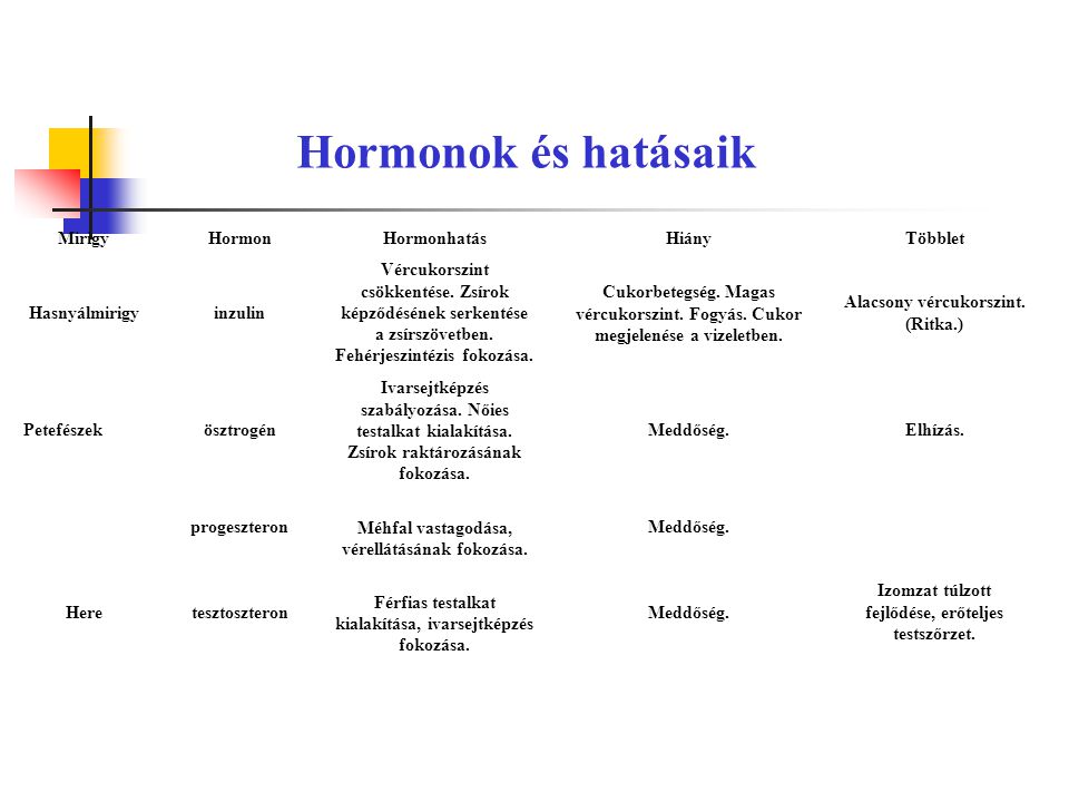 Hormonok és hatásaik Mirigy Hormon Hormonhatás Hiány Többlet