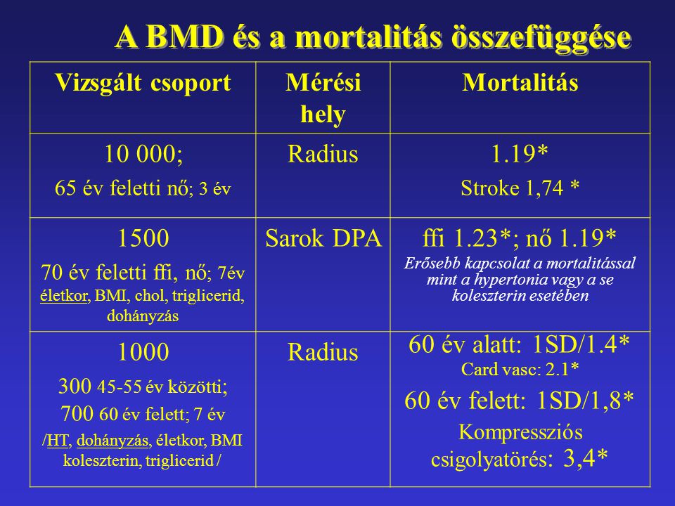 A BMD és a mortalitás összefüggése