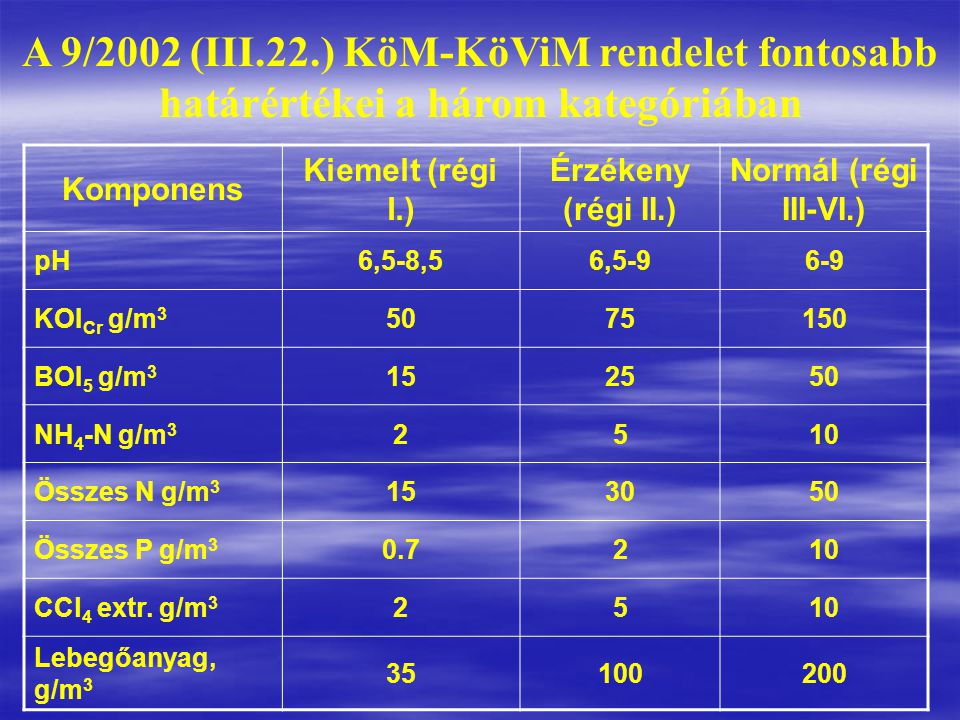 A 9/2002 (III.22.) KöM-KöViM rendelet fontosabb határértékei a három kategóriában