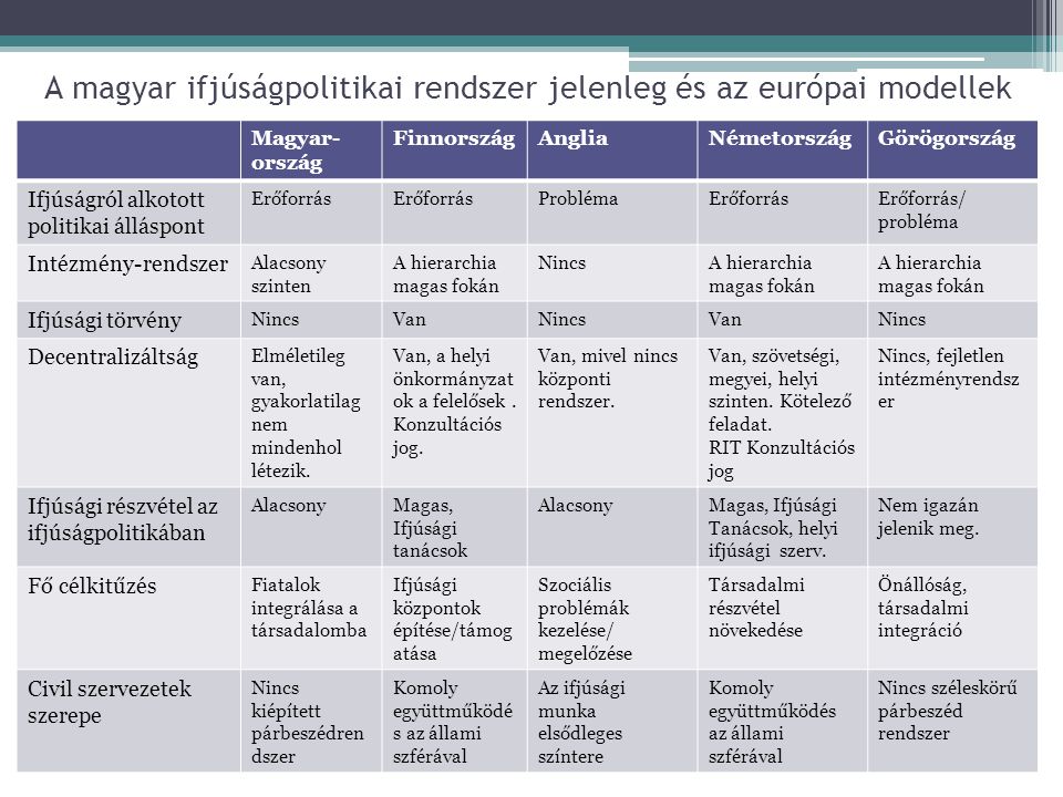 A magyar ifjúságpolitikai rendszer jelenleg és az európai modellek