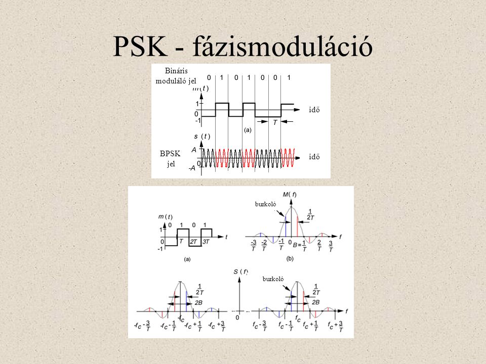 PSK - fázismoduláció Bináris moduláló jel BPSK jel idő burkoló