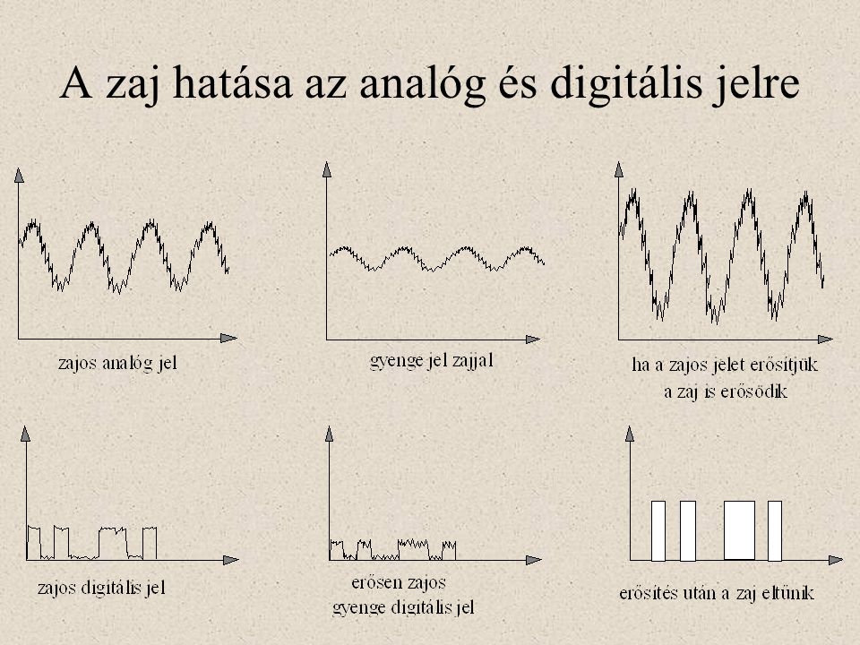 A zaj hatása az analóg és digitális jelre