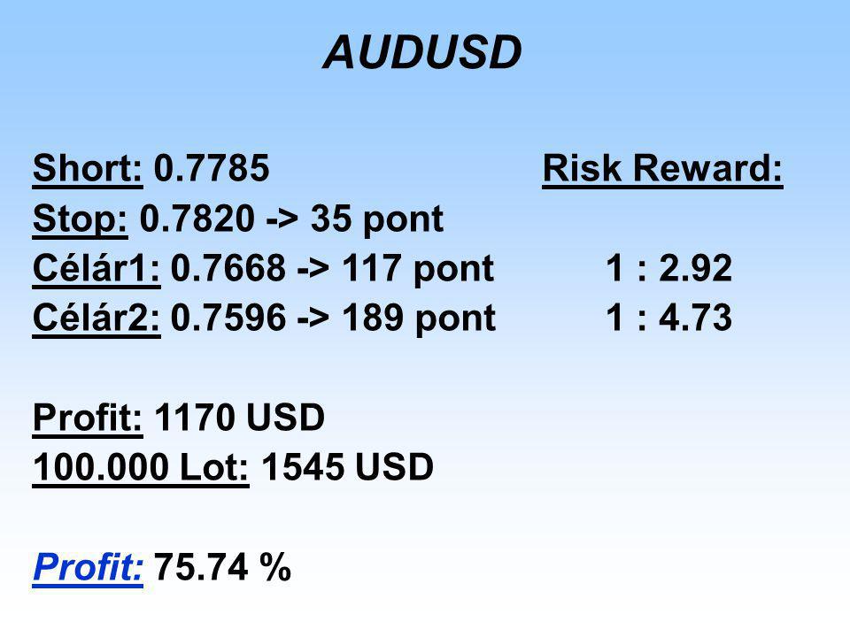 AUDUSD Short: Risk Reward: Stop: > 35 pont