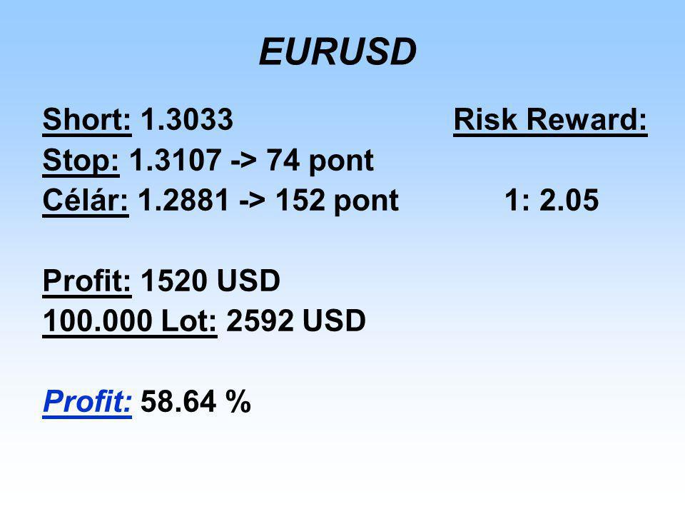 EURUSD Short: Risk Reward: Stop: > 74 pont