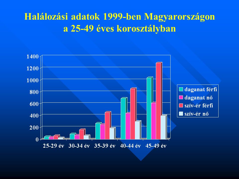 Halálozási adatok 1999-ben Magyarországon a éves korosztályban