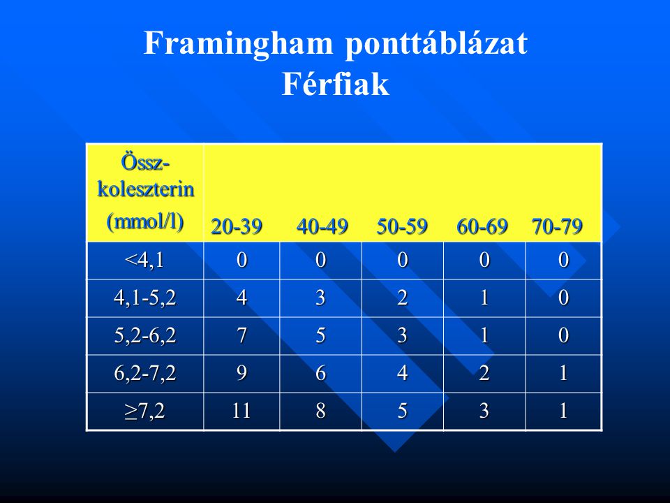 Framingham ponttáblázat Férfiak