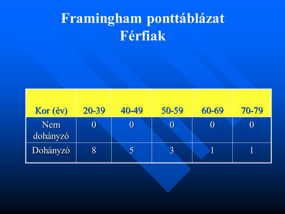 Framingham ponttáblázat Férfiak
