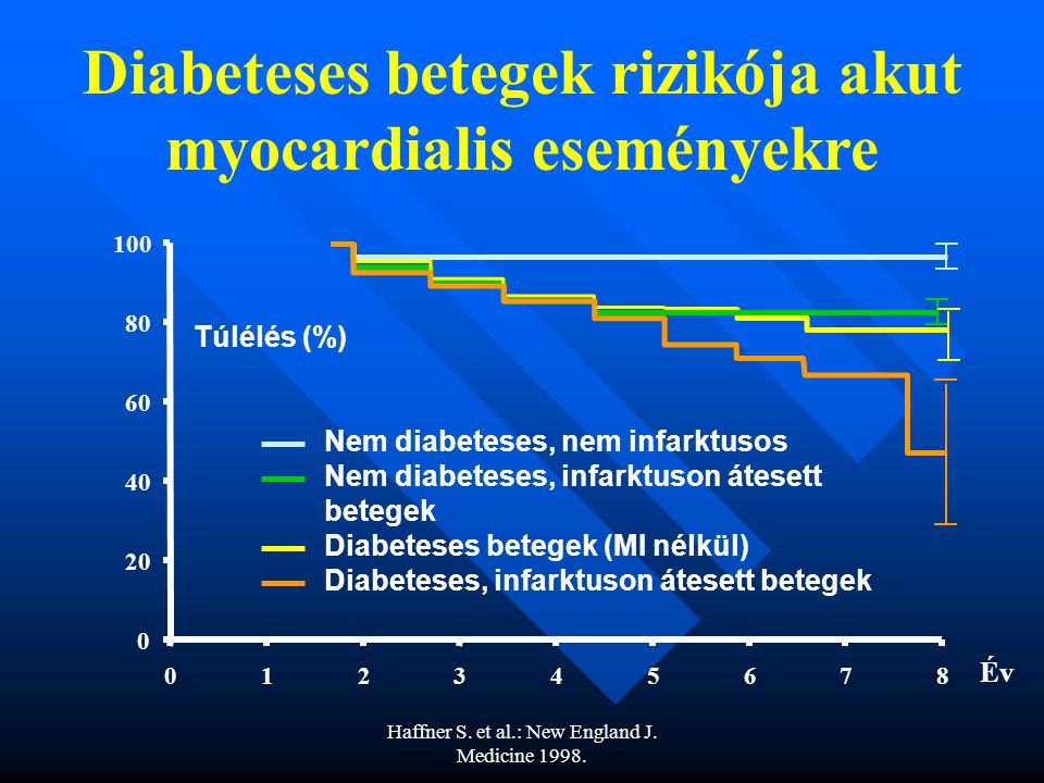 Diabeteses betegek rizikója akut myocardialis eseményekre
