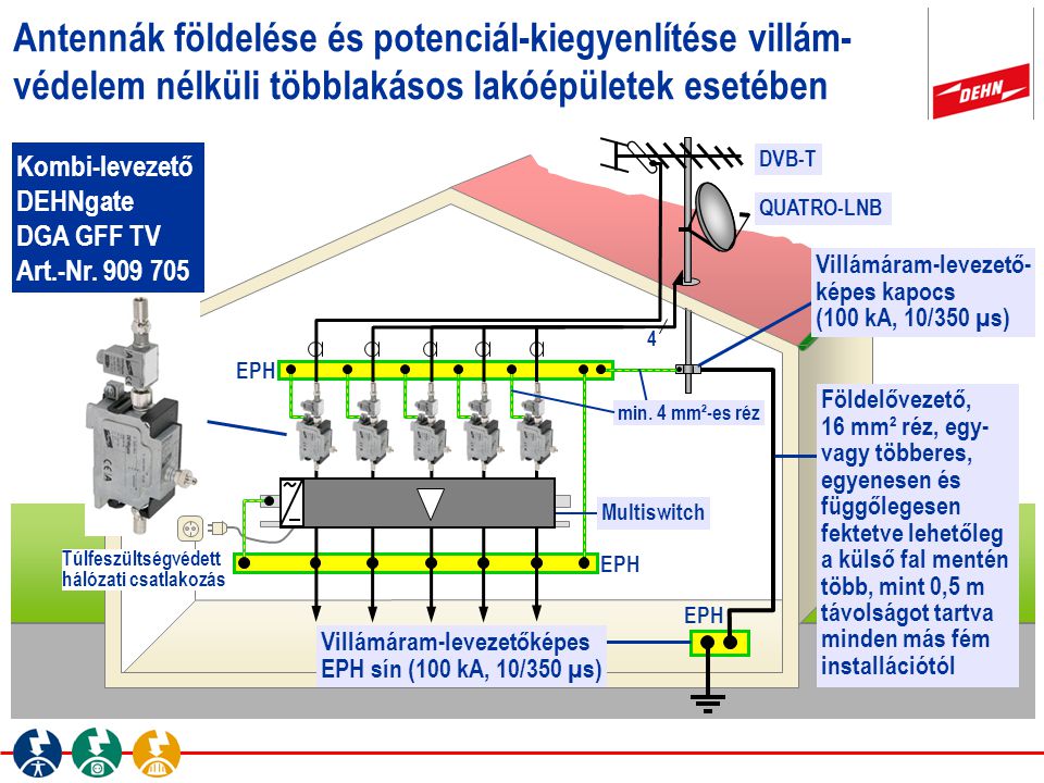 Antennák földelése és potenciál-kiegyenlítése villám-védelem nélküli többlakásos lakóépületek esetében