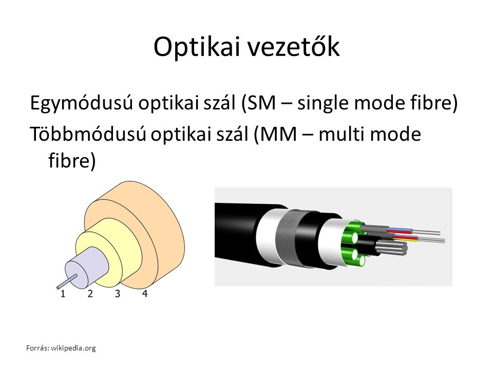 Optikai vezetők Egymódusú optikai szál (SM – single mode fibre) Többmódusú optikai szál (MM – multi mode fibre)