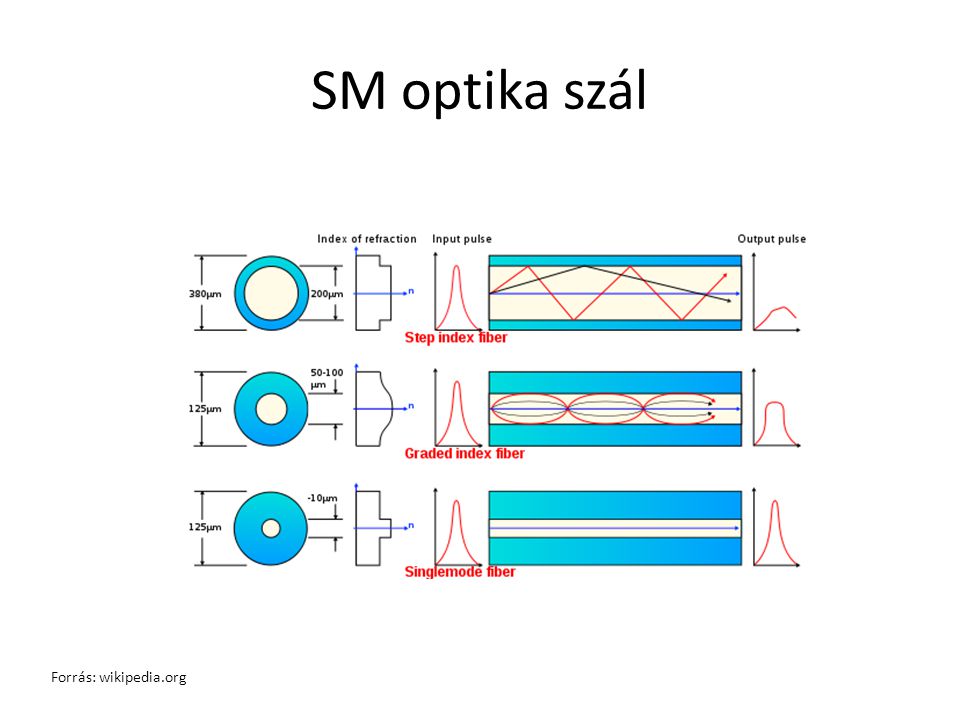SM optika szál Forrás: wikipedia.org