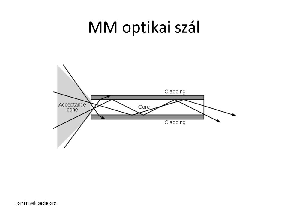 MM optikai szál Forrás: wikipedia.org