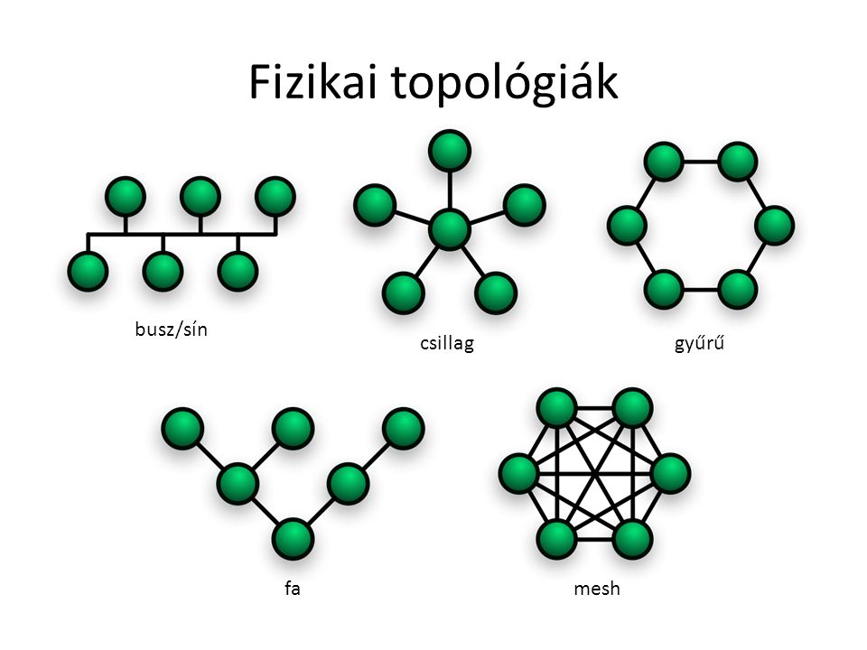 Fizikai topológiák busz/sín csillag gyűrű fa mesh