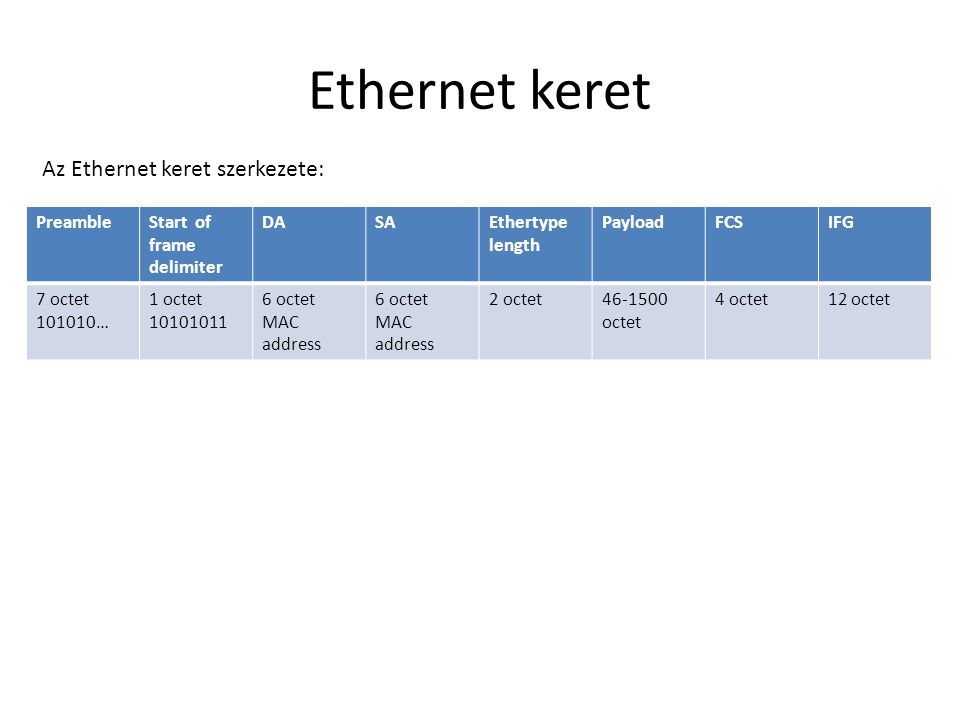 Ethernet keret Az Ethernet keret szerkezete: Preamble