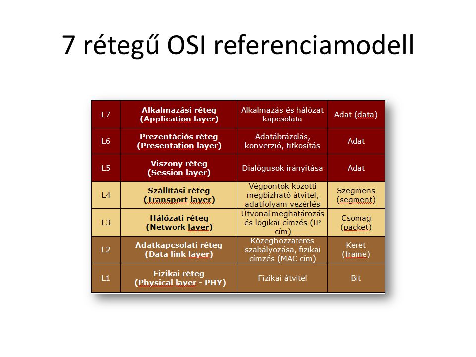 7 rétegű OSI referenciamodell