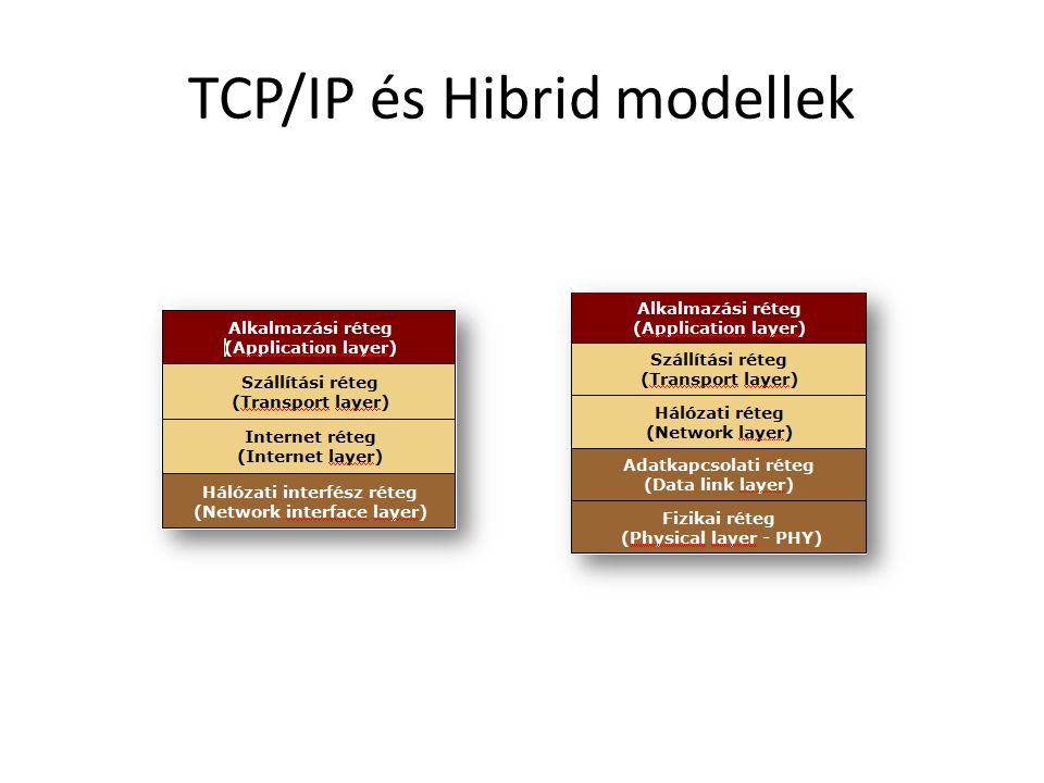 TCP/IP és Hibrid modellek