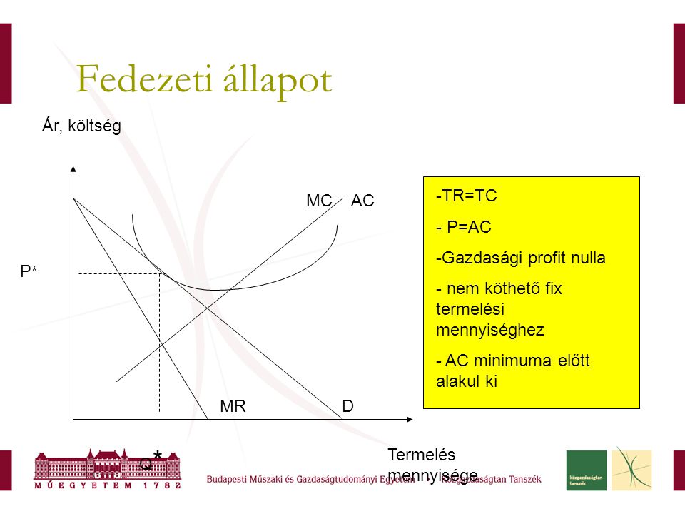 Fedezeti állapot Ár, költség TR=TC P=AC Gazdasági profit nulla