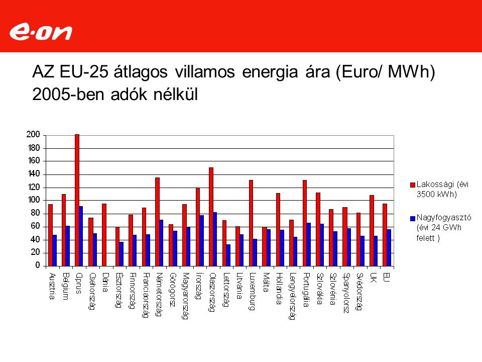 AZ EU-25 átlagos villamos energia ára (Euro/ MWh) 2005-ben adók nélkül