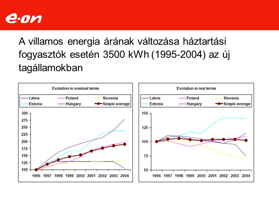 A villamos energia árának változása háztartási fogyasztók esetén 3500 kWh ( ) az új tagállamokban