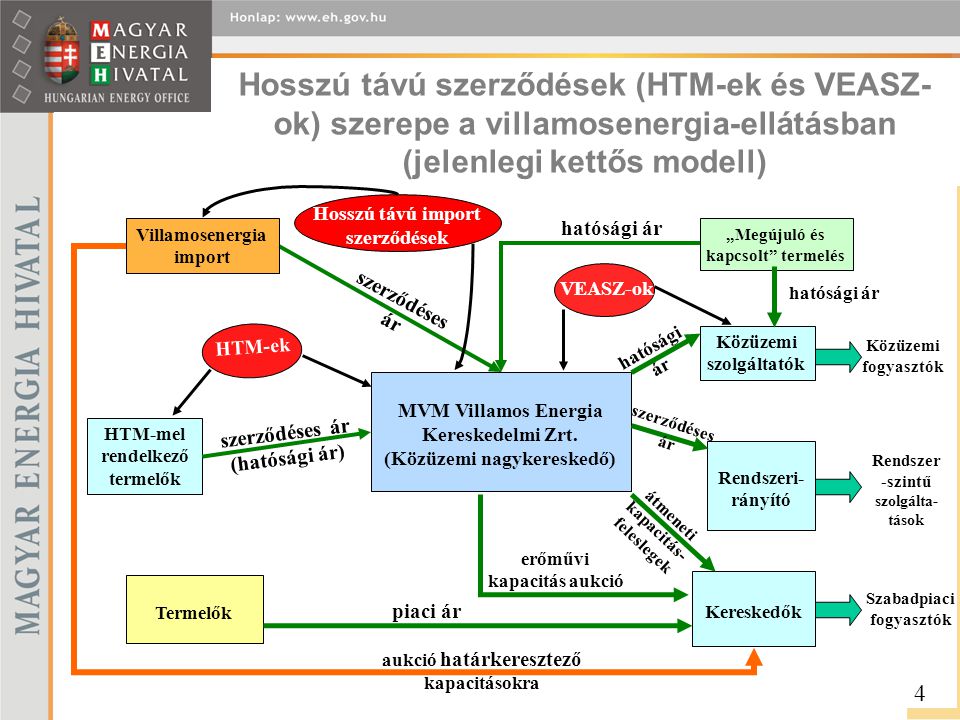 Hosszú távú szerződések (HTM-ek és VEASZ-ok) szerepe a villamosenergia-ellátásban (jelenlegi kettős modell)