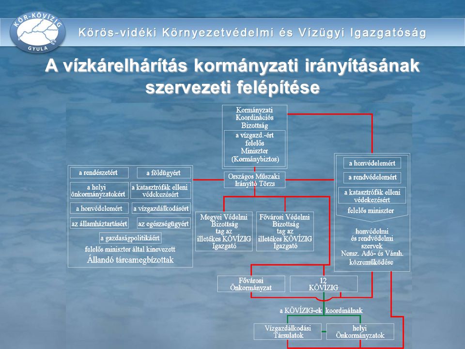 Az ár- és Belvizek Elleni Védekezés Helyi Feladatai - Ppt Letölteni