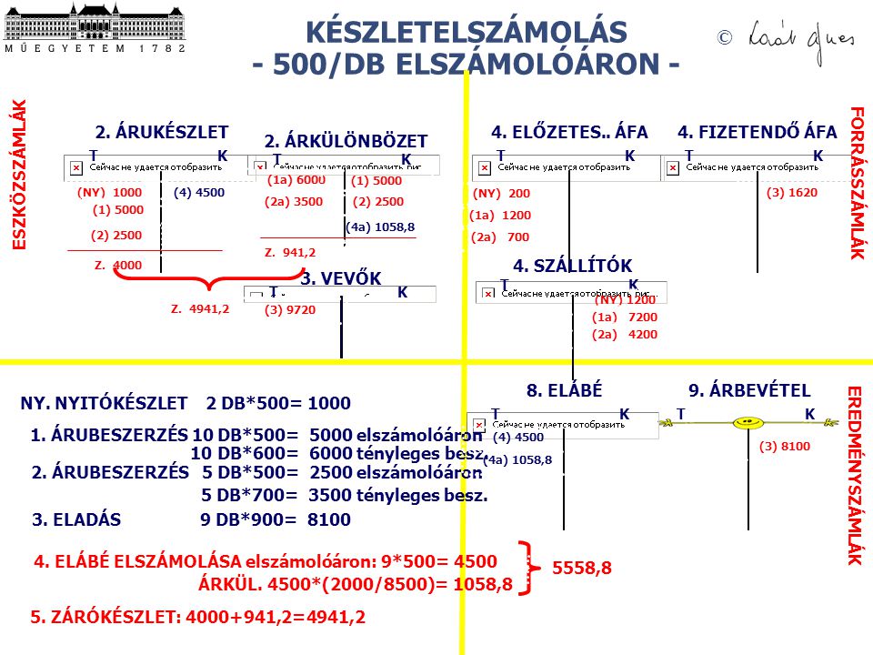 KÉSZLETELSZÁMOLÁS - 500/DB ELSZÁMOLÓÁRON -