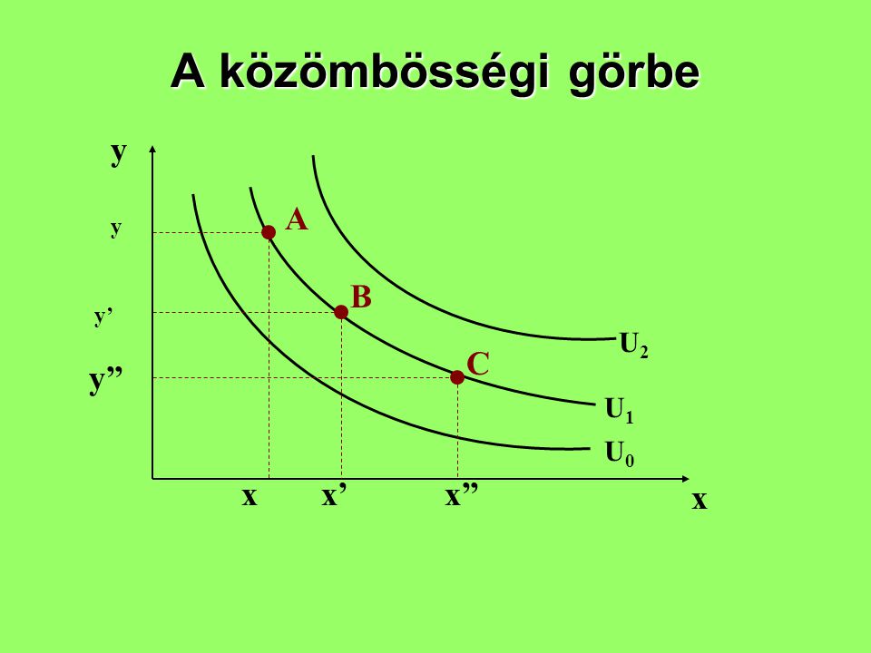 A közömbösségi görbe y A y B y’ U2 C y’’ U1 U0 x x’ x’’ x