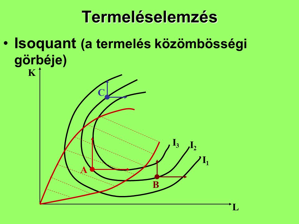 Termeléselemzés Isoquant (a termelés közömbösségi görbéje) K C I3 I2