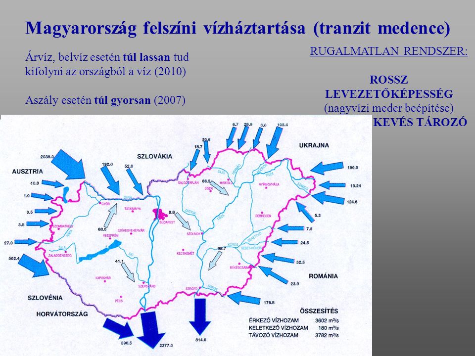 Magyarország felszíni vízháztartása (tranzit medence)