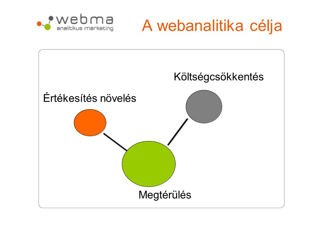A webanalitika célja Költségcsökkentés Értékesítés növelés Megtérülés