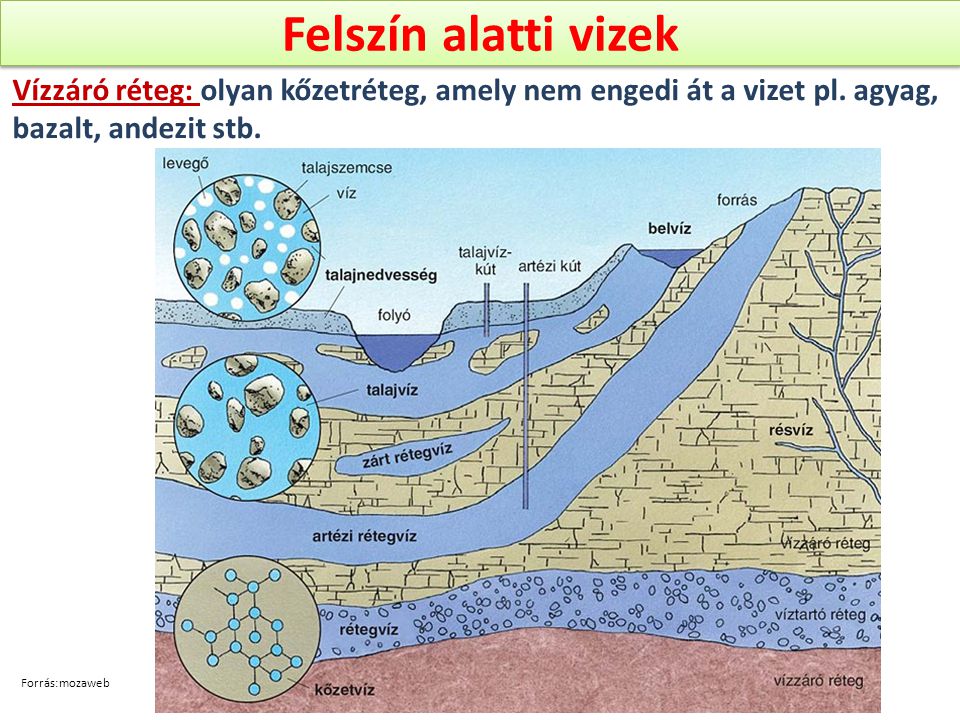Felszín alatti vizek Vízzáró réteg: olyan kőzetréteg, amely nem engedi át a vizet pl. agyag, bazalt, andezit stb.