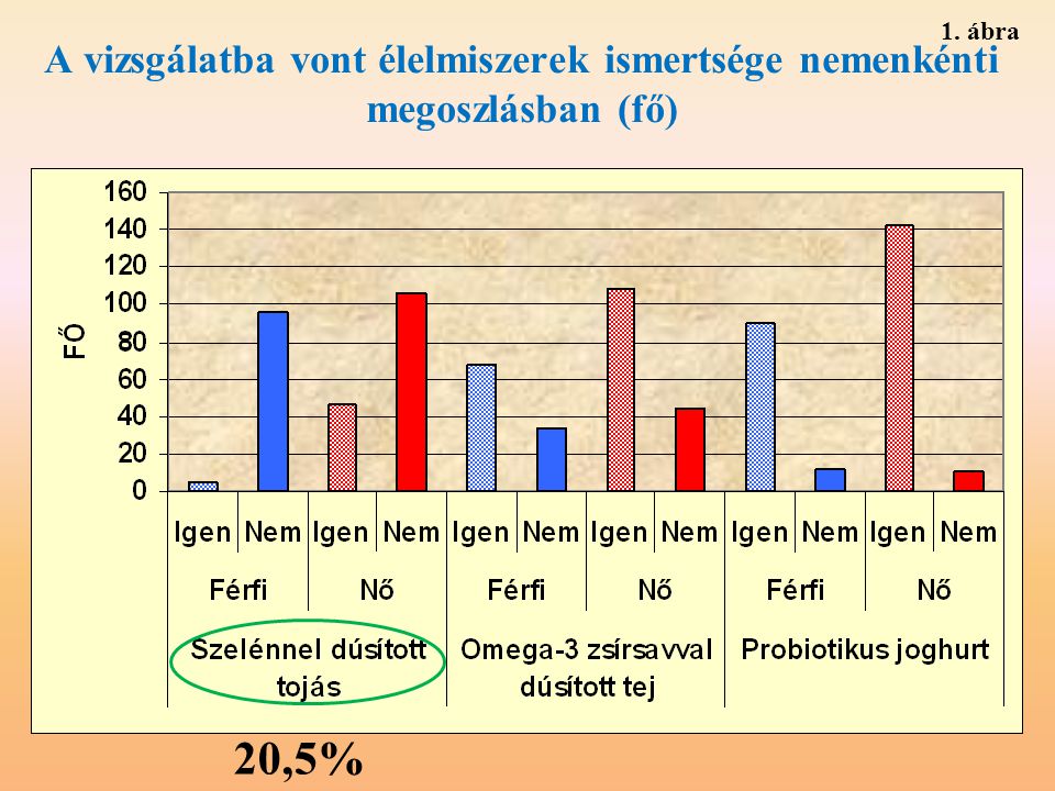 1. ábra A vizsgálatba vont élelmiszerek ismertsége nemenkénti megoszlásban (fő) 20,5%
