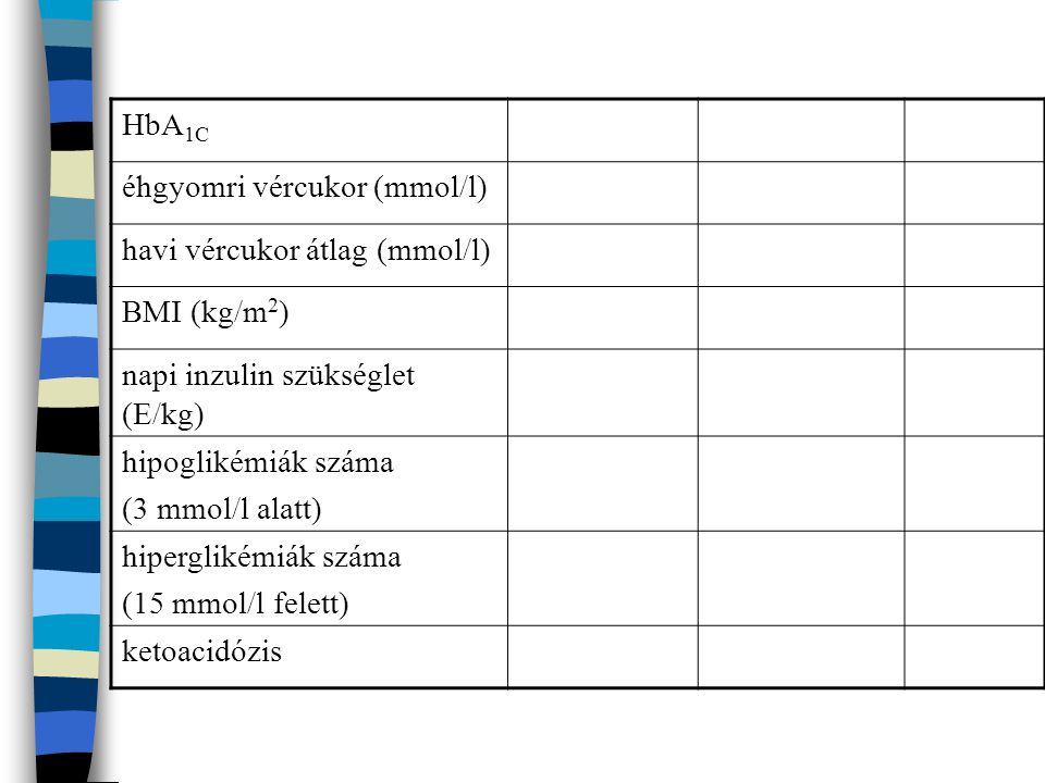 HbA1C éhgyomri vércukor (mmol/l) havi vércukor átlag (mmol/l) BMI (kg/m2) napi inzulin szükséglet (E/kg)