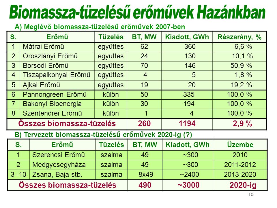 Biomassza-tüzelésű erőművek Hazánkban