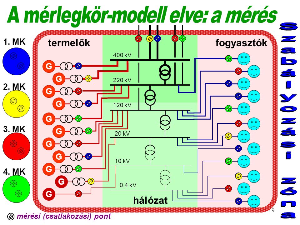 A mérlegkör-modell elve: a mérés