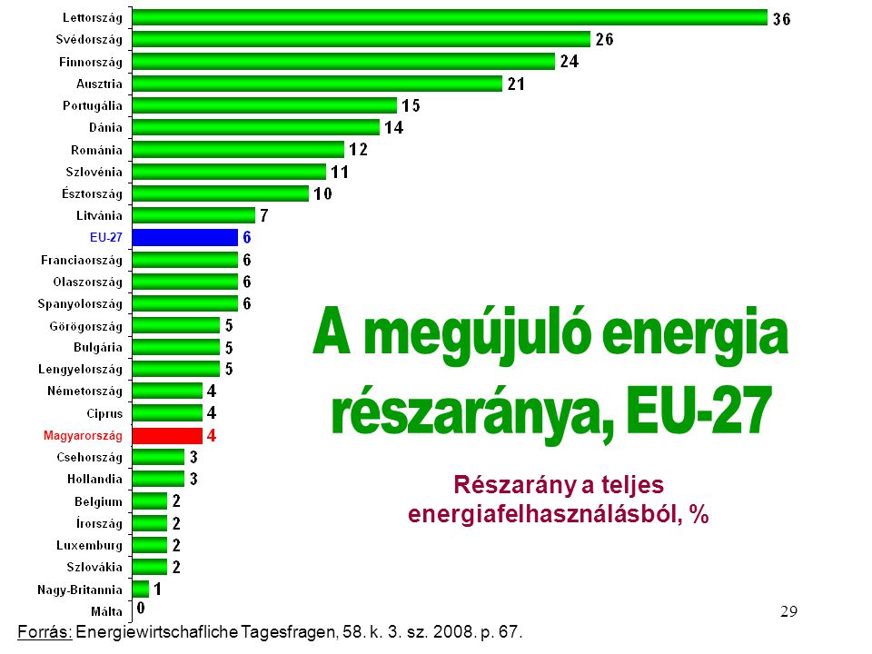 Részarány a teljes energiafelhasználásból, %