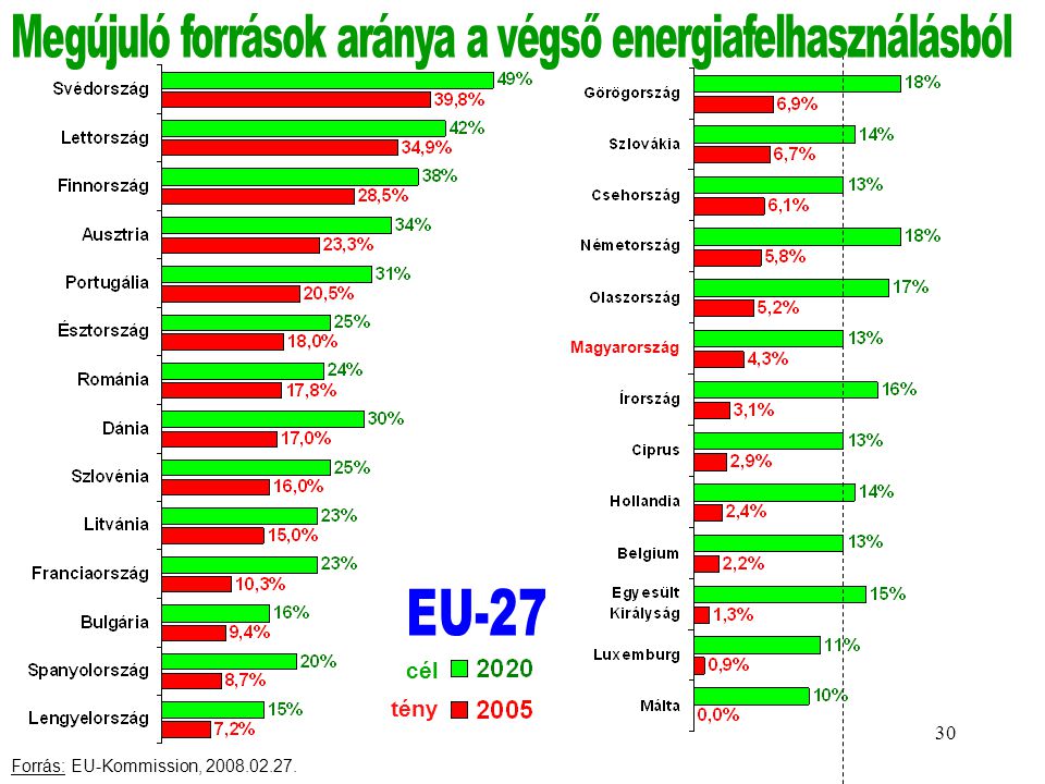 Megújuló források aránya a végső energiafelhasználásból