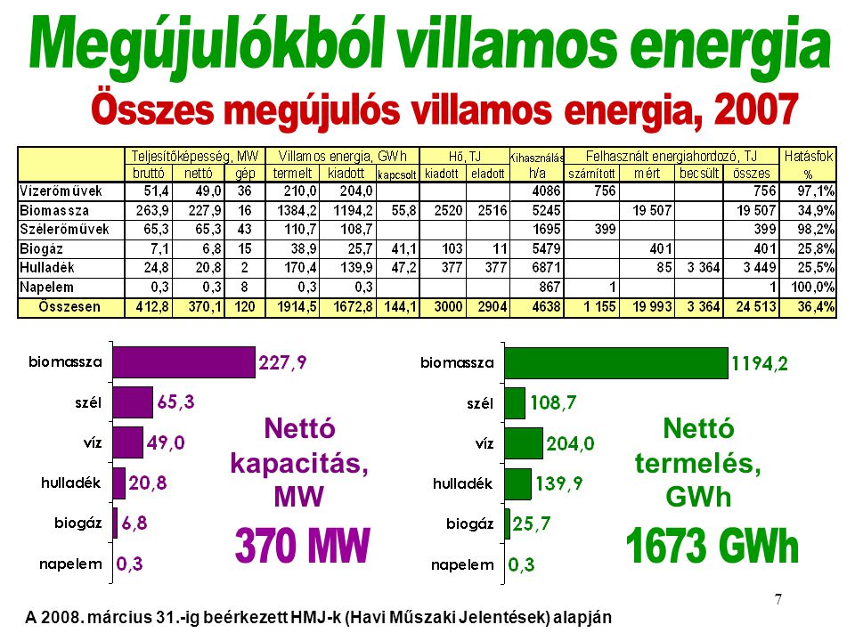 Összes megújulós villamos energia, 2007