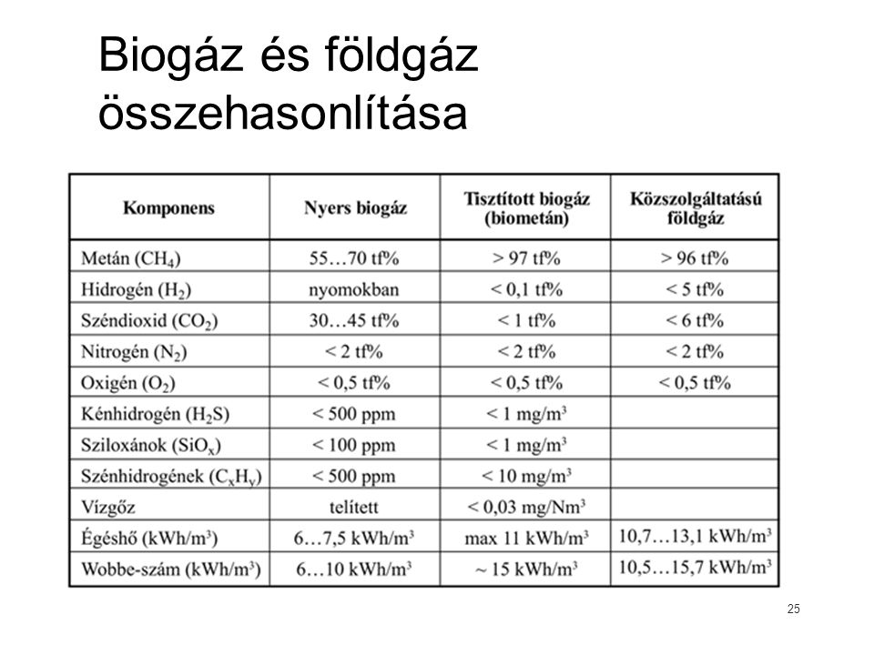 Biogáz és földgáz összehasonlítása