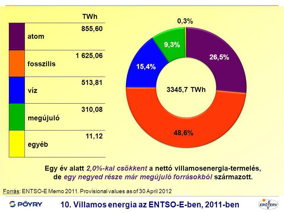 10. Villamos energia az ENTSO-E-ben, 2011-ben