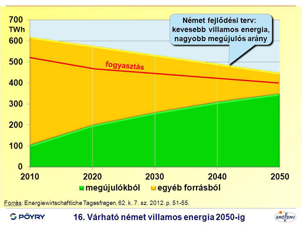 16. Várható német villamos energia 2050-ig